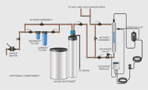 PURA Residential Premium UV Water Filtration System