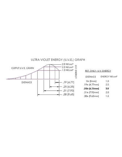 Mountable Ultracure 9 LED Spectral Graph