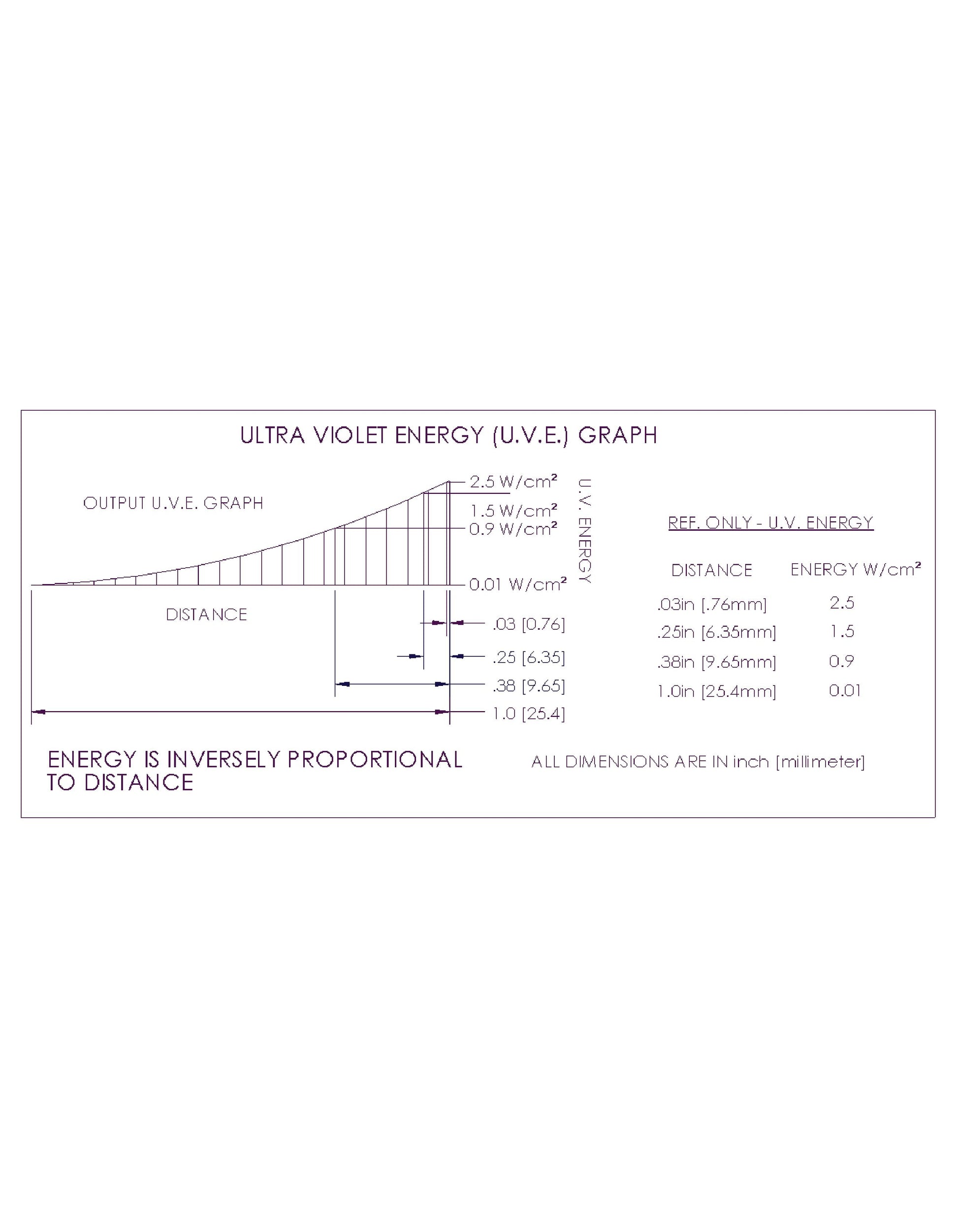 Ultracure 6 LED Spectral Graph