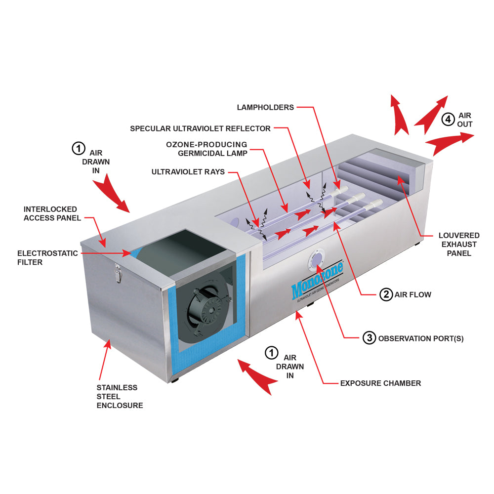 6oz Ozone Generator Function Diagram 