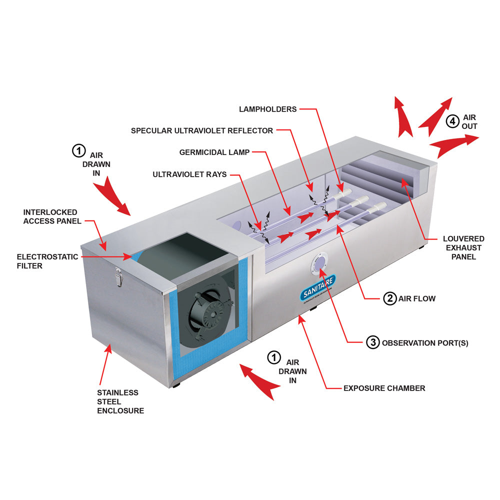 Features for UVC Air Sterilizer, cleaner - RSA760