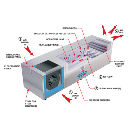 Features of RS435 Large Area UV Sterilizer Room Cleaner