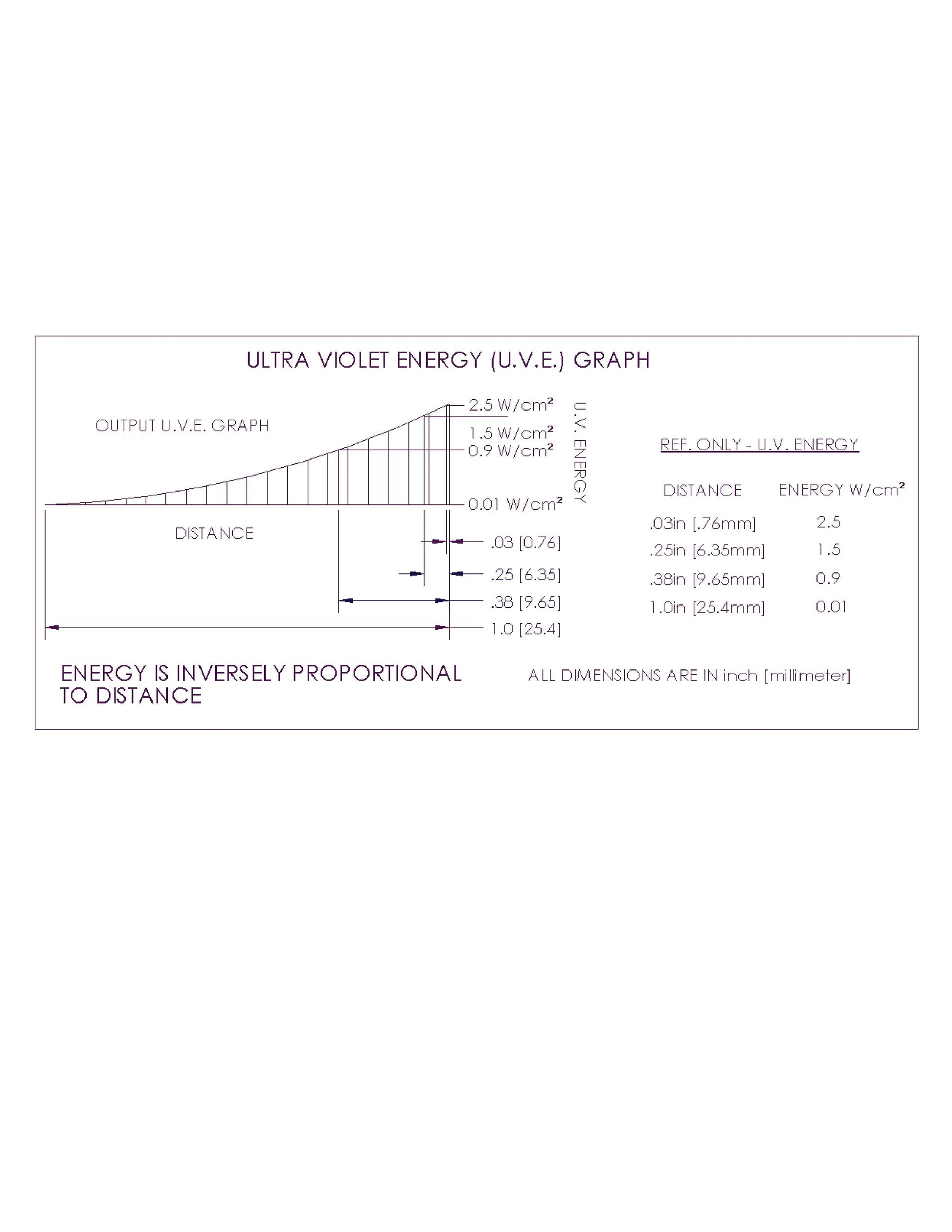 UV Output Graph, Ultracure 7