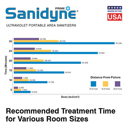 Dosage Chart