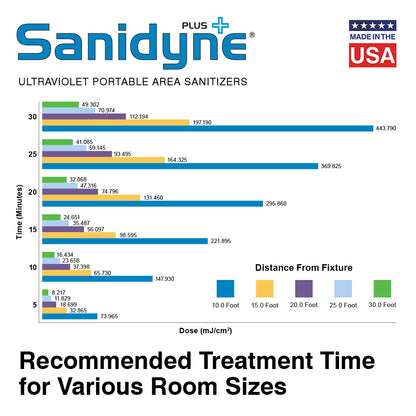 Recommended treatment time table for room sterilization