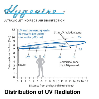 Hygeaire Ultraviolet Indirect Air Disinfection Fixtures