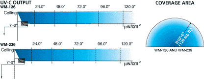 UVC Germicidal - 36W Upper Air Wall Mount UV Room Air Purifier